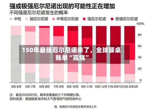 150年最强厄尔尼诺来了，全球餐桌账单“高烧”-第2张图片