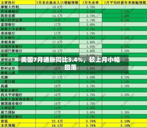 美国7月通胀同比3.4%，较上月小幅回落-第2张图片