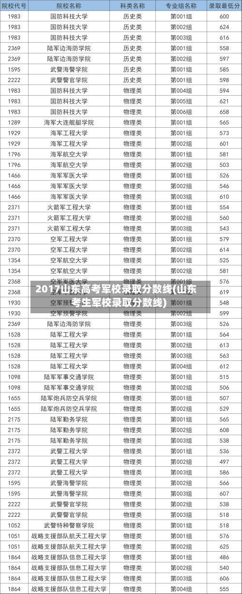 2017山东高考军校录取分数线(山东考生军校录取分数线)-第2张图片