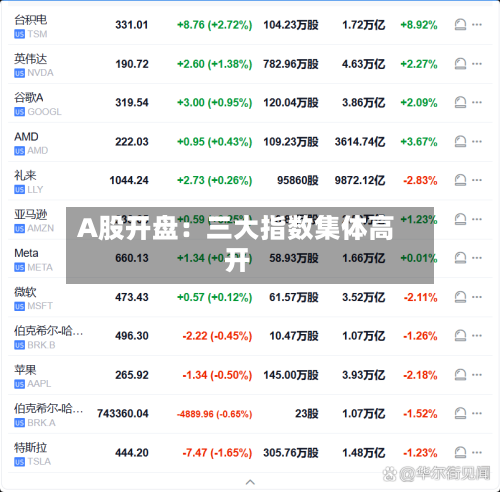 A股开盘：三大指数集体高开
