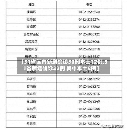 【31省区市新增确诊30例本土12例,31省新增确诊22例 其中本土8例】