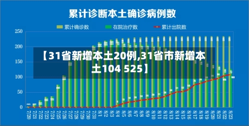 【31省新增本土20例,31省市新增本土104 525】-第2张图片