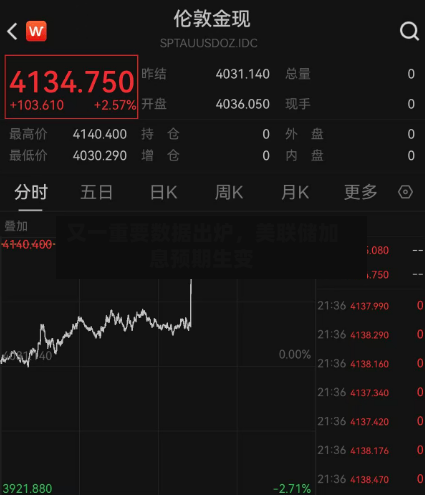 又一重要数据出炉，美联储加息预期生变