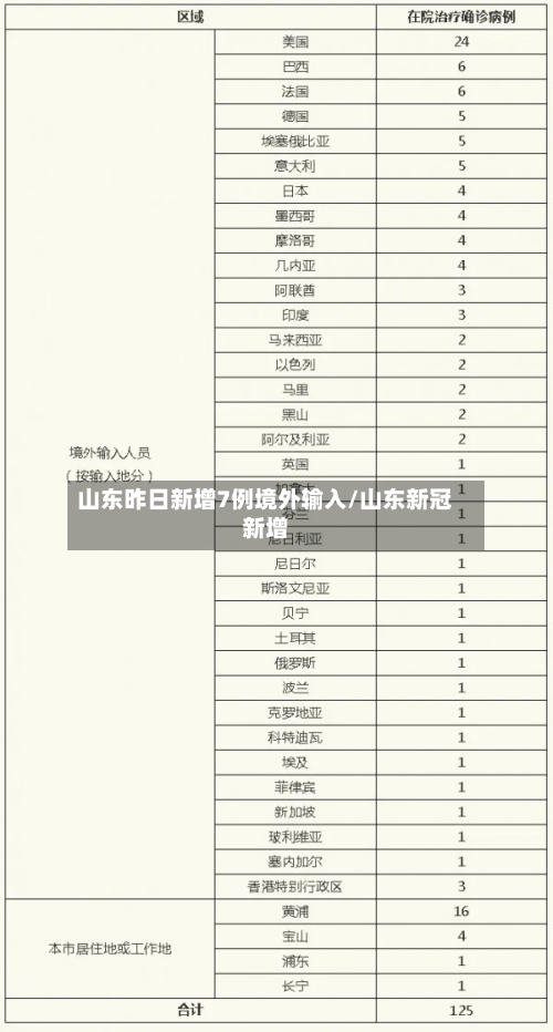 山东昨日新增7例境外输入/山东新冠新增
