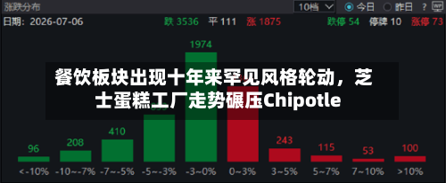 餐饮板块出现十年来罕见风格轮动，芝士蛋糕工厂走势碾压Chipotle-第2张图片