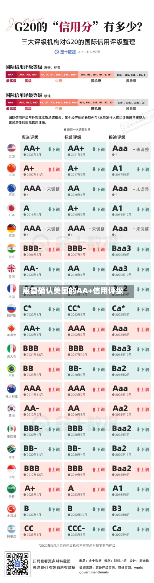 惠誉确认美国的AA+信用评级