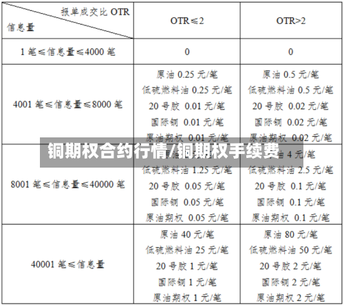 铜期权合约行情/铜期权手续费