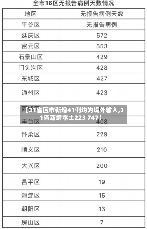 【31省区市新增41例均为境外输入,31省新增本土223 747】-第2张图片