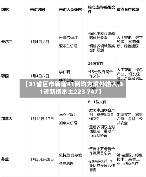 【31省区市新增41例均为境外输入,31省新增本土223 747】-第3张图片