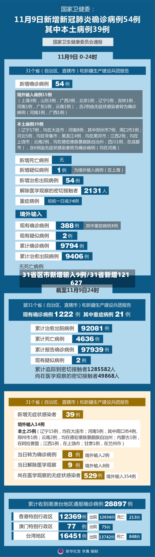 31省区市新增输入9例/31省新增121 627-第3张图片
