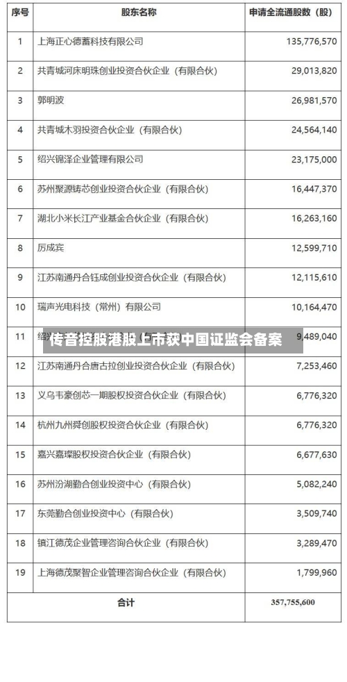 传音控股港股上市获中国证监会备案-第3张图片