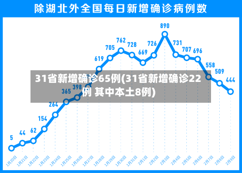 31省新增确诊65例(31省新增确诊22例 其中本土8例)-第3张图片