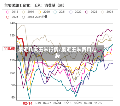 最近几天玉米行情/最近玉米费用走势