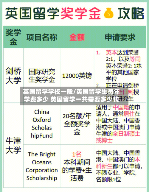 英国留学学校一般/英国留学生每年学费多少 英国留学一共需要多少钱