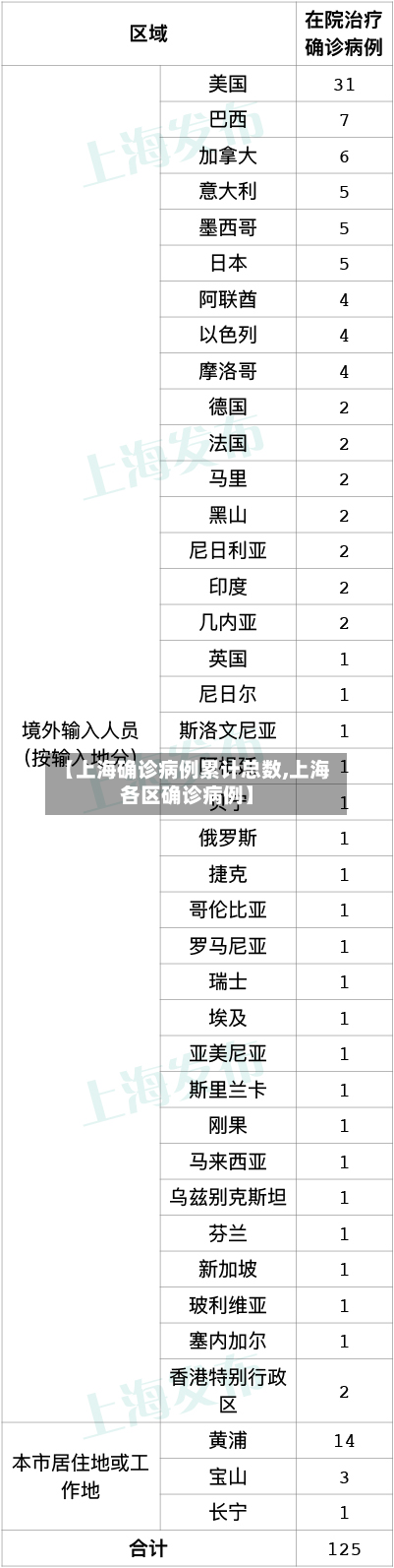 【上海确诊病例累计总数,上海各区确诊病例】