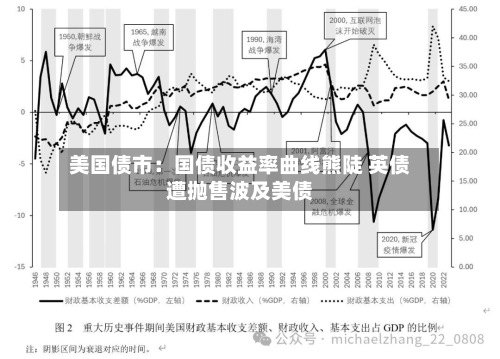 美国债市:国债收益率曲线熊陡 英债遭抛售波及美债-第2张图片