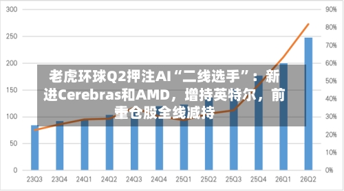 老虎环球Q2押注AI“二线选手	”：新进Cerebras和AMD，增持英特尔	，前十重仓股全线减持-第3张图片