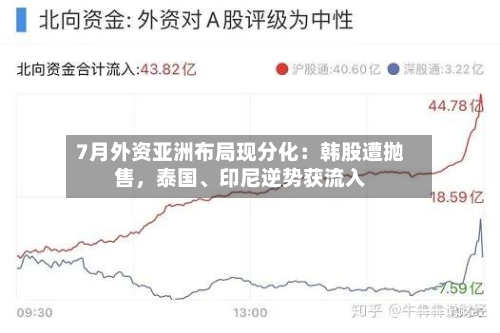 7月外资亚洲布局现分化：韩股遭抛售，泰国、印尼逆势获流入-第2张图片