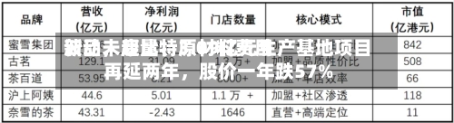 新品未起量、原材料费用波动，康比特3.09亿元生产基地项目再延两年，股价一年跌57%