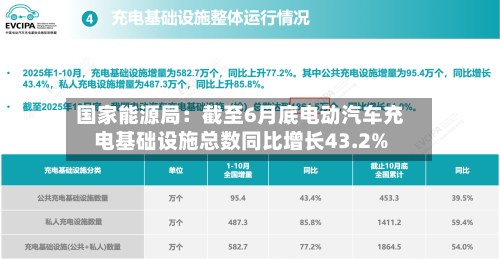 国家能源局:截至6月底电动汽车充电基础设施总数同比增长43.2%-第2张图片
