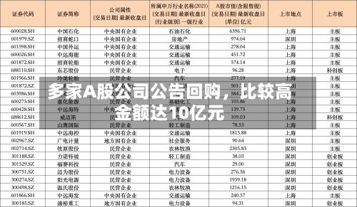 多家A股公司公告回购，比较高金额达10亿元-第3张图片