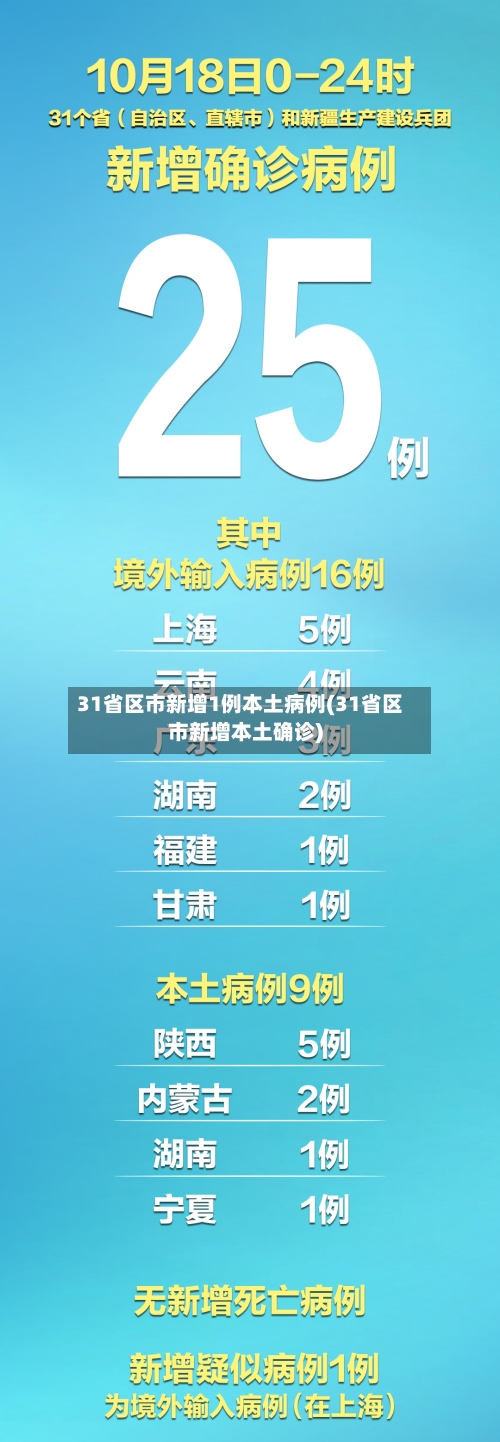 31省区市新增1例本土病例(31省区市新增本土确诊)