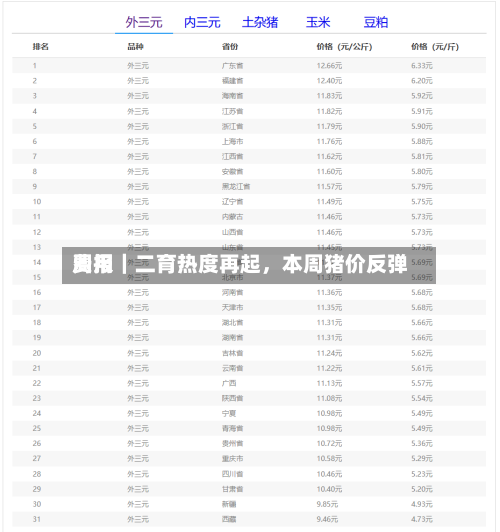 费用周报｜二育热度再起	，本周猪价反弹-第2张图片