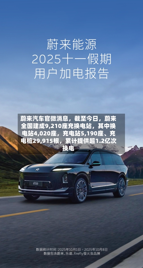 蔚来汽车官微消息，截至今日	，蔚来全国建成9,210座充换电站，其中换电站4,020座，充电站5,190座、充电桩29,915根	，累计提供超1.2亿次换电-第2张图片
