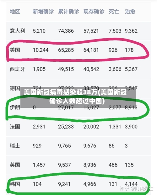 美国新冠病毒感染超38万(美国新冠确诊人数超过中国)-第2张图片