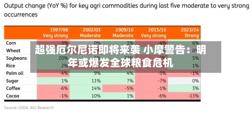 超强厄尔尼诺即将来袭 小摩警告：明年或爆发全球粮食危机