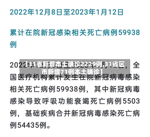【31省新增本土确诊2229例,31省区市新增71例本土确诊】-第2张图片