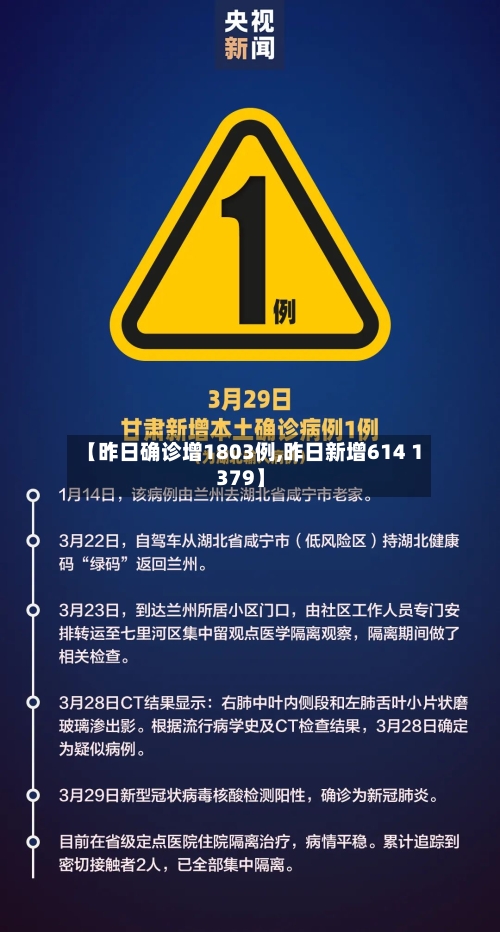 【昨日确诊增1803例,昨日新增614 1379】-第2张图片