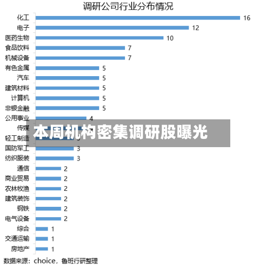 本周机构密集调研股曝光-第3张图片