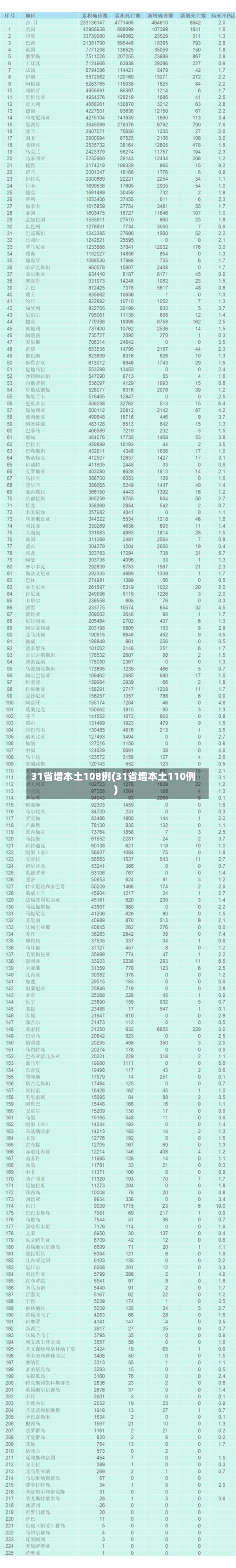 31省增本土108例(31省增本土110例)