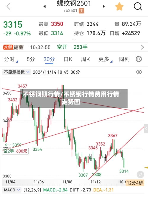 不锈钢期行情/不锈钢行情费用行情走势图