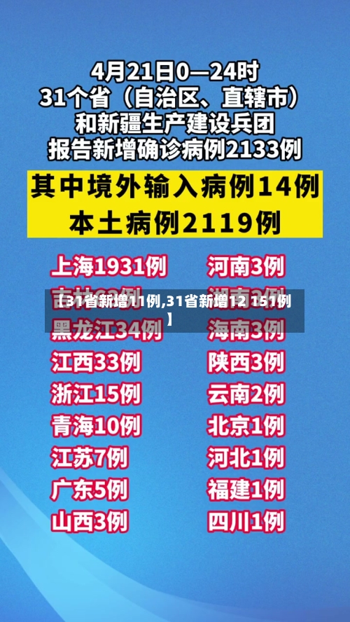 【31省新增11例,31省新增12 151例】