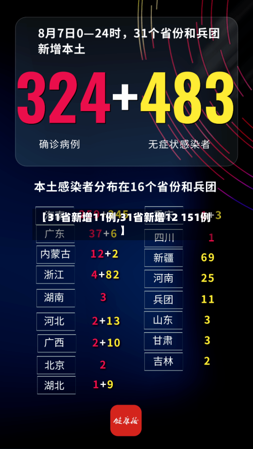 【31省新增11例,31省新增12 151例】-第3张图片