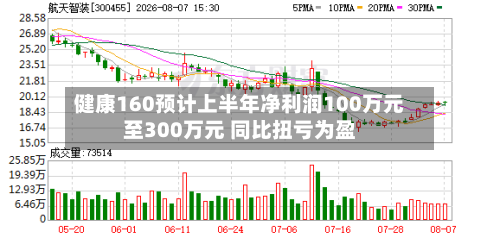 健康160预计上半年净利润100万元至300万元 同比扭亏为盈-第1张图片