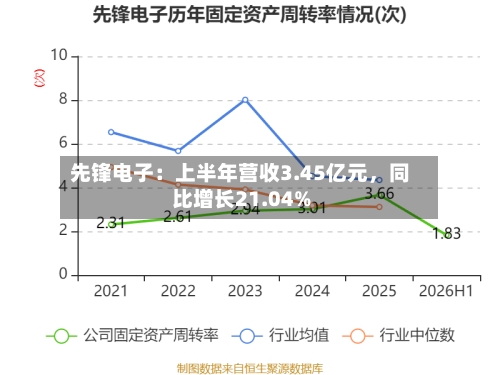 先锋电子：上半年营收3.45亿元，同比增长21.04%-第2张图片