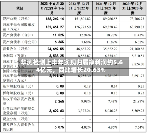 华测检测上半年实现归属净利润约5.64亿元，同比增长20.63%-第2张图片