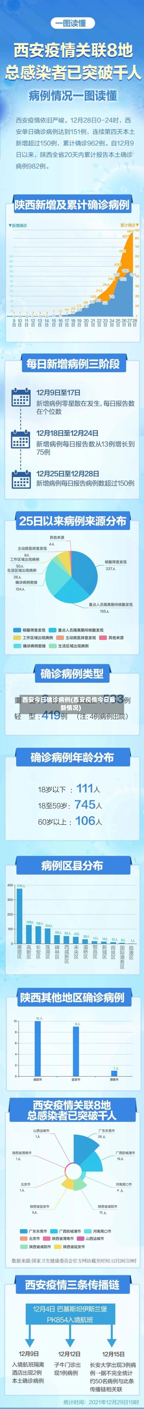 西安今日确诊病例(西安疫情今日最新情况)