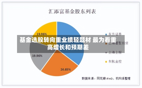 基金选股转向重业绩轻题材 最为看重高增长和预期差-第3张图片