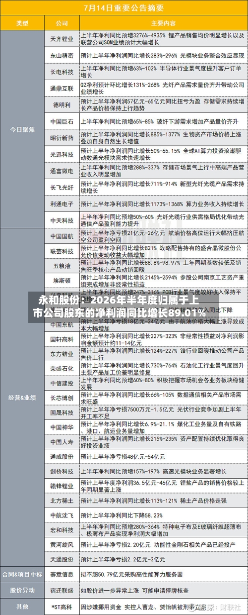 永和股份：2026年半年度归属于上市公司股东的净利润同比增长89.01%-第3张图片