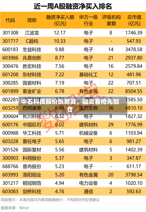 中石科技股价创新高，融资客抢先加仓-第2张图片