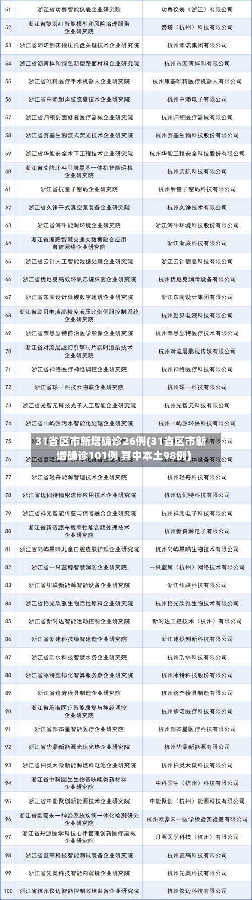 31省区市新增确诊26例(31省区市新增确诊101例 其中本土98例)