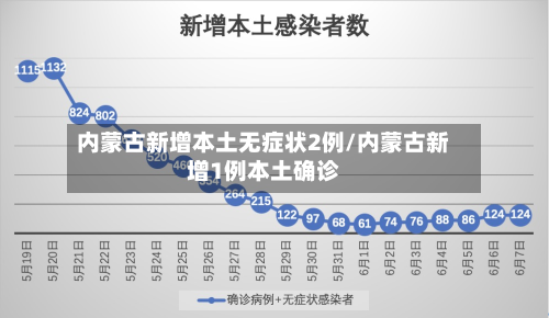 内蒙古新增本土无症状2例/内蒙古新增1例本土确诊