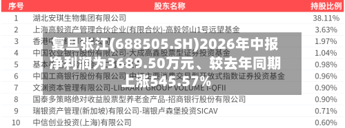 复旦张江(688505.SH)2026年中报净利润为3689.50万元、较去年同期上涨545.57%-第3张图片