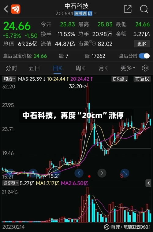 中石科技，再度“20cm”涨停