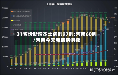 31省份新增本土病例97例:河南60例/河南今天新增病例数-第3张图片