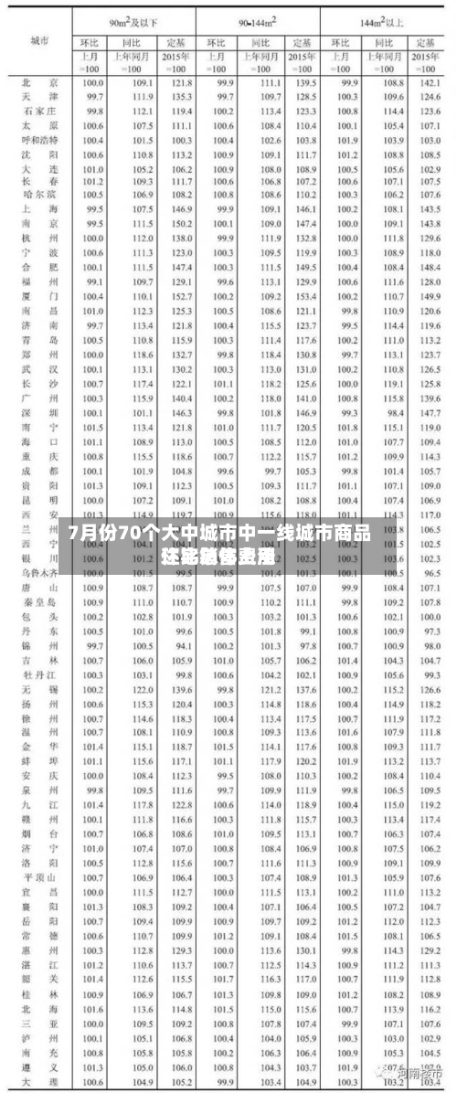 7月份70个大中城市中一线城市商品住宅销售费用
环比总体上涨-第3张图片